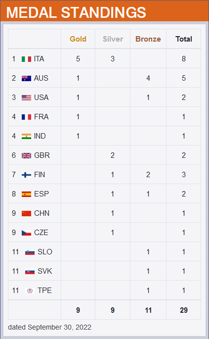 2022飞碟射击世锦赛金牌榜