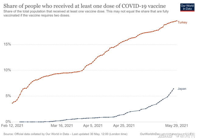 日本的疫苗接种率和土耳其相比，就像是小巫见大巫。/Our World in Data