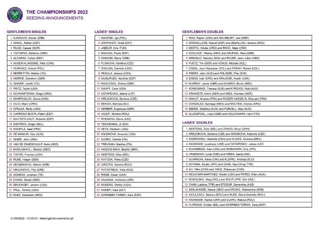 2022温网种子名单