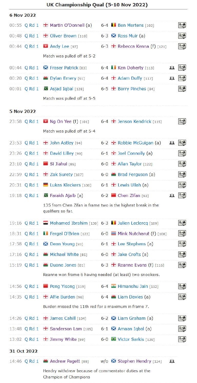 2022斯诺克英锦赛资格赛首日完全赛果