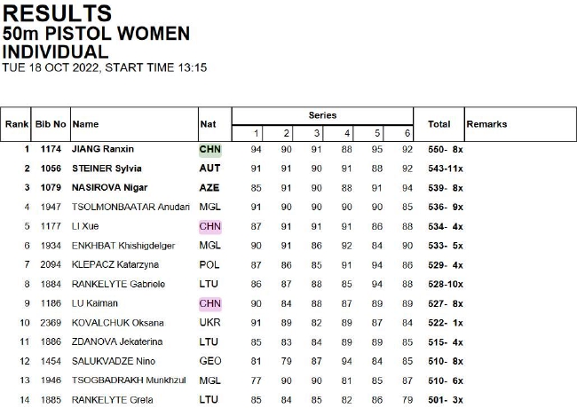 成人组女子50米手枪个人赛完全赛果
