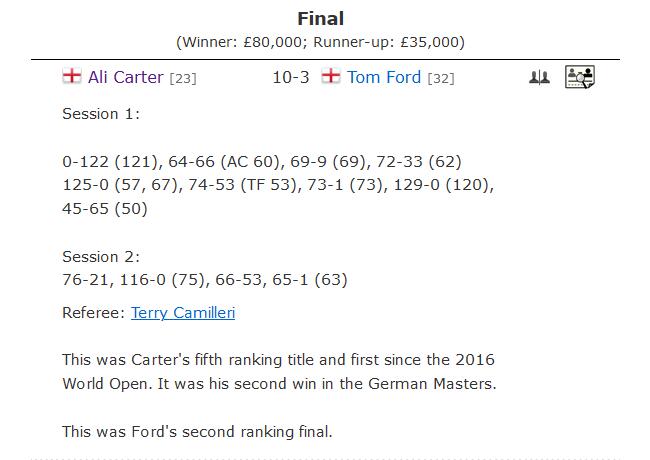 2023斯诺克德国大师赛卡特10-3福德 赢职业生涯第5个排名赛冠军！