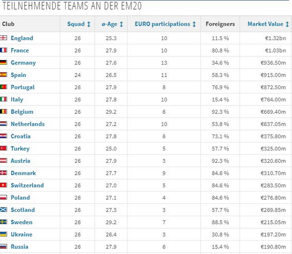 英格兰身价欧洲杯24队最高