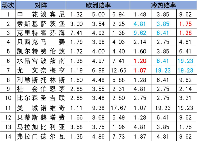 [新浪彩票]足彩26128期冷热指数：水晶宫压制取胜