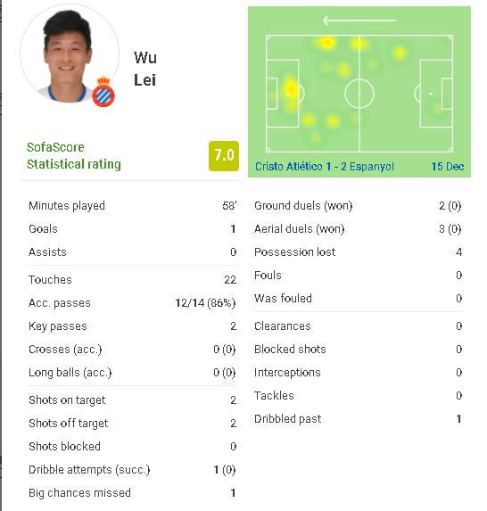 武磊4次射门进1球破球荒    赛后评分球队第四高