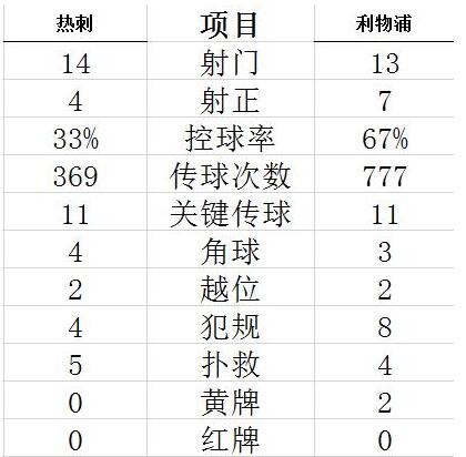 必须承认，热刺这场除了传控示弱，其他环节都做的不错