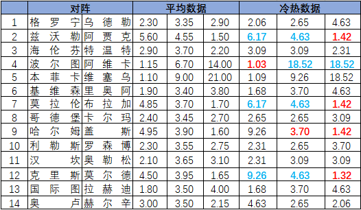 [新浪彩票]足彩26102期冷热指数：盖斯哥德堡抢分
