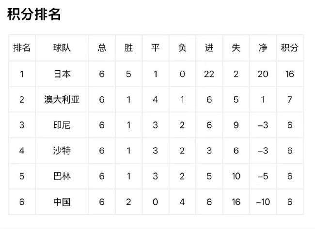 最新积分榜