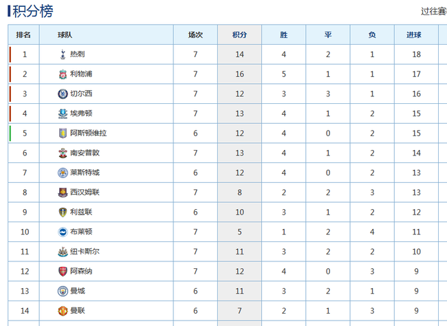 热刺悄然间，成了英超第二，进球数还是英超第一