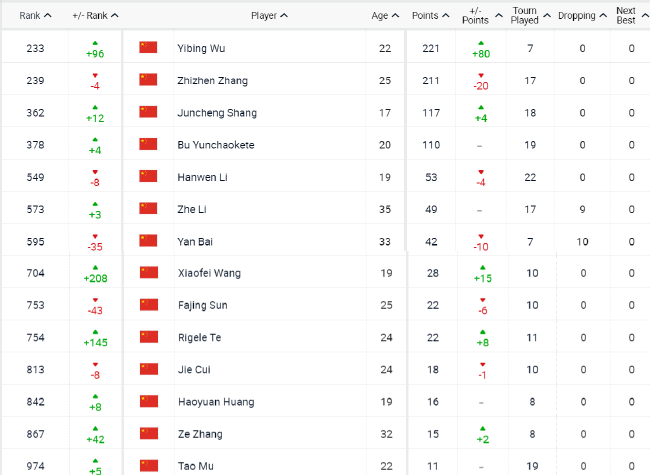 ATP排名在Top1000的中国大陆球员榜单