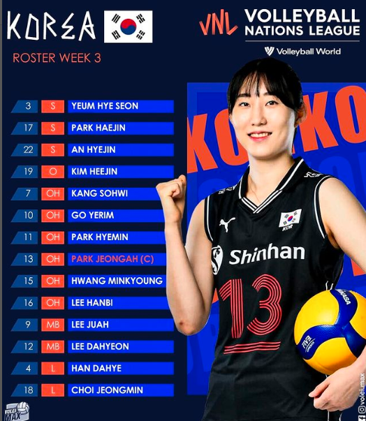 韩国女排2022年国家联赛第三周14人名单