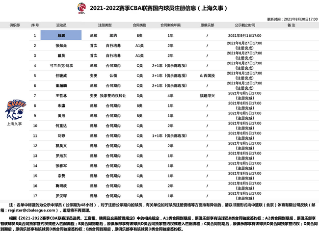 上海队1年合同续约颜鹏 注册球员达到17人