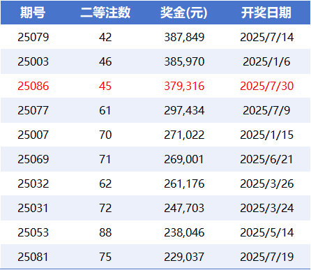 2025年大乐透二等奖金TOP10