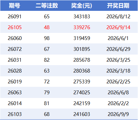 2026年大乐透二等奖金top10