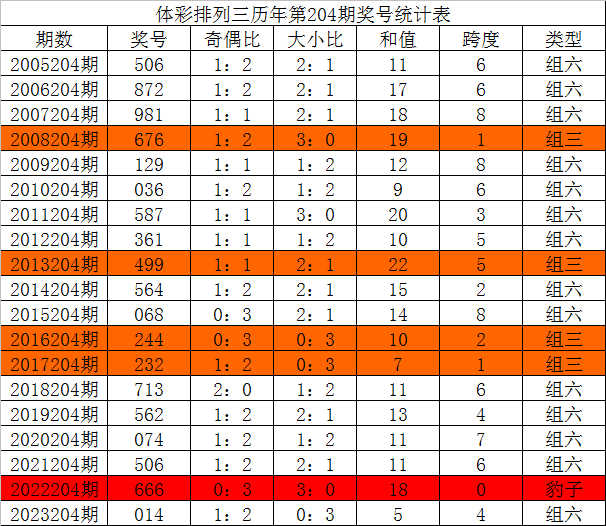 204期唐龙排列三预测奖号:胆码参考_彩票_新浪竞技风暴_新浪网