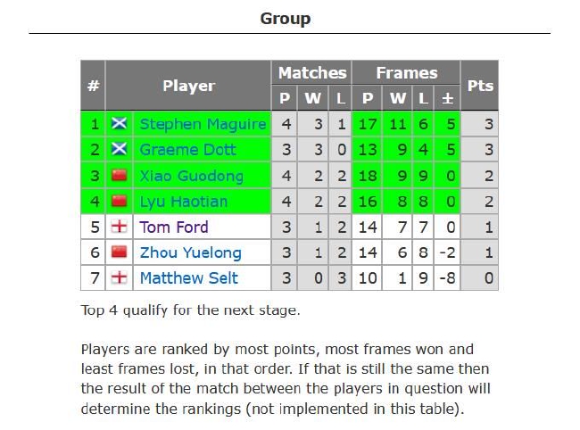 2023斯诺克冠军联赛（邀请赛版块）第7小组首日排行情况