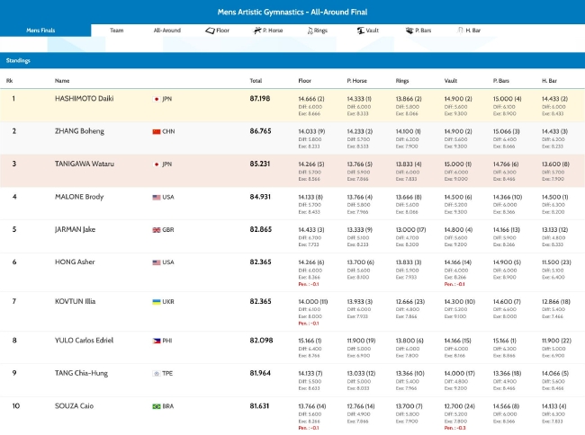 2022利物浦体操世锦赛男子个人全能决赛前十