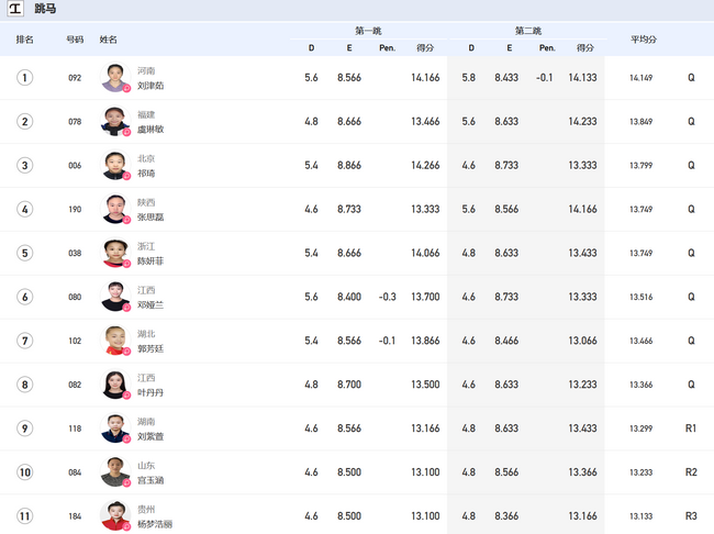 全运会体操女子预赛跳马最终排名