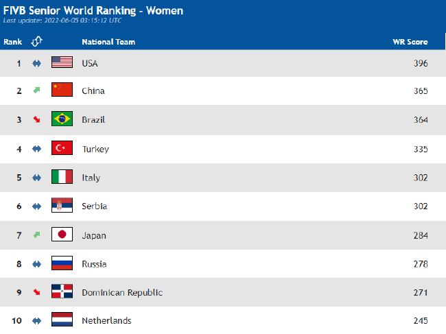 最新女排世界排名（前10名）