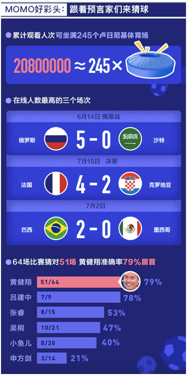 世界杯预测黄健翔准确率79%