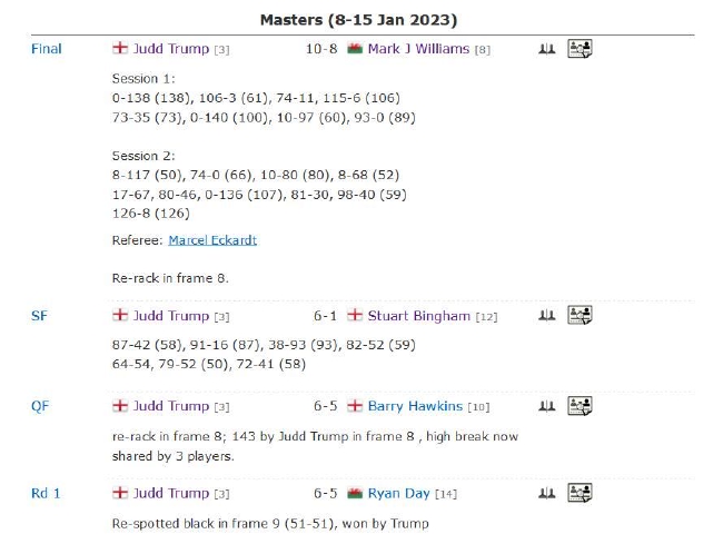 特鲁姆普2破百连扳3局 10-8逆转马威两夺2023斯诺克大师赛冠军！