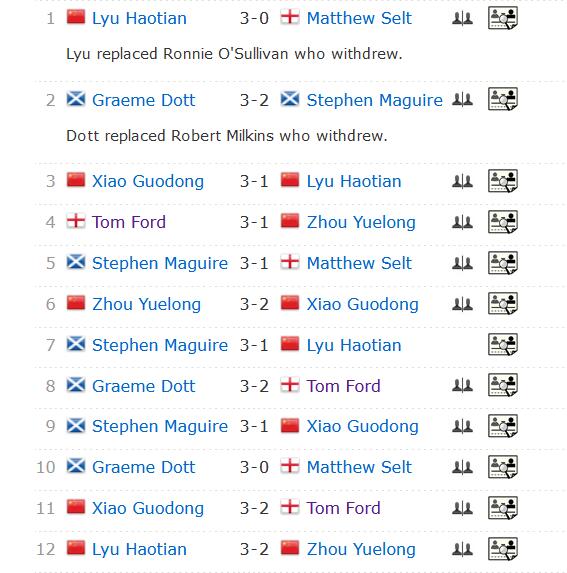 2023斯诺克冠军联赛（邀请赛版块）第7小组首日具体赛果