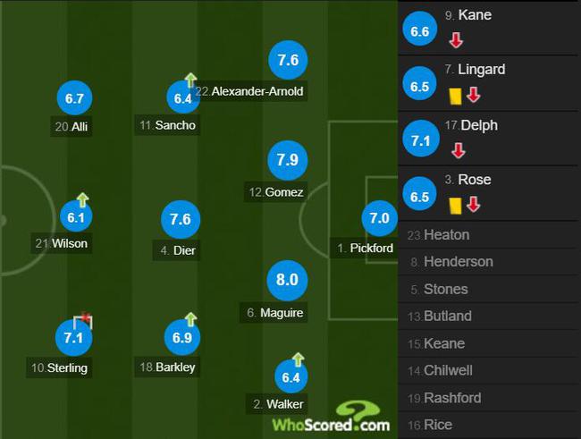 英格兰球员评分