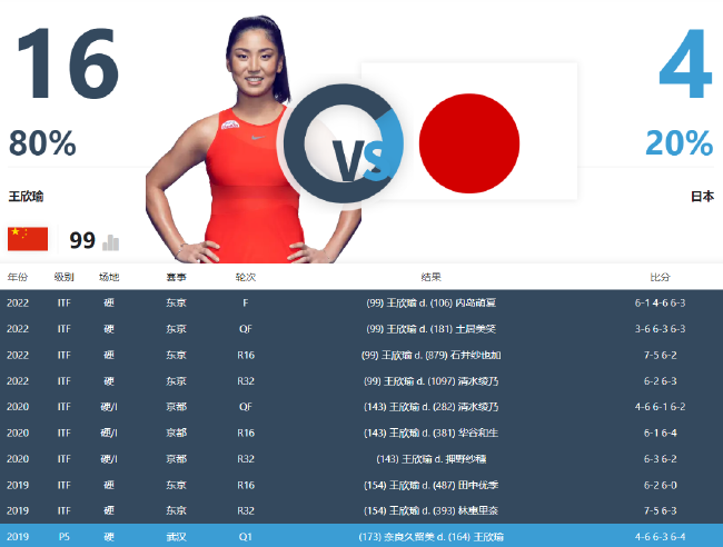 王欣瑜耗时1小时42分钟经过三盘激战击败内岛萌夏夺得本赛季ITF第二冠