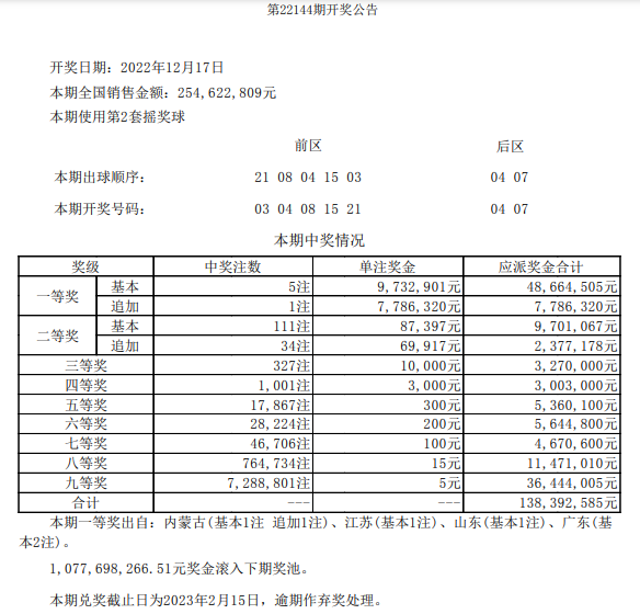 大乐透开5注973万1注追加 奖池余额10.77亿元