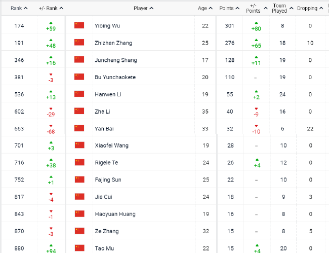ATP男单排名列前1000的中国大陆球员