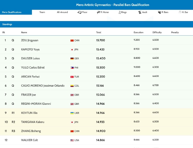 男子双杠决赛入围名单