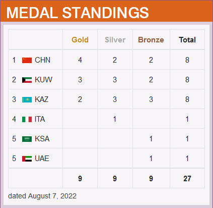 2022��ISSF����ľͼ�����ߵ�10��ɵ��ǽ������ư񣨽�ֹ��8��6�գ�