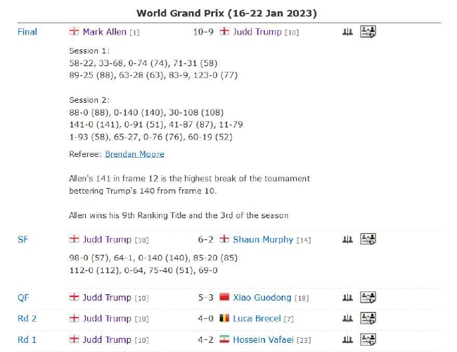贾德-特鲁姆普世界大奖赛晋级历程