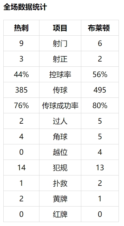 热刺控球落后