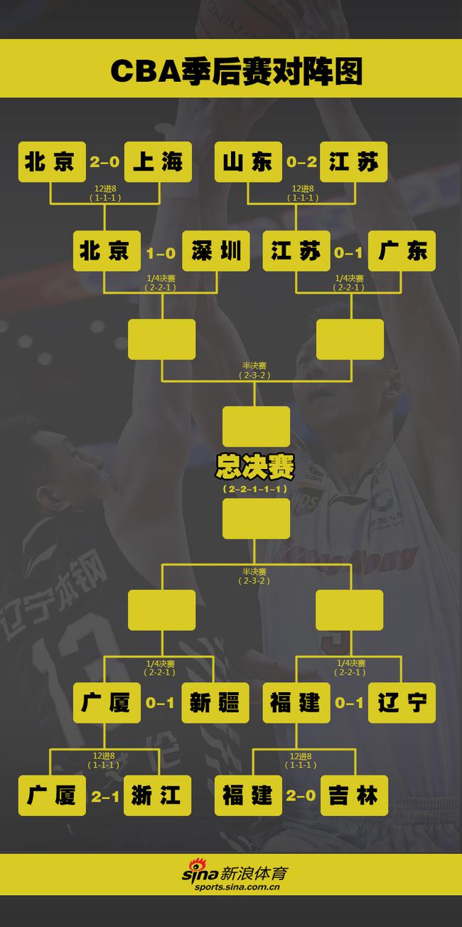 季后赛对阵形势