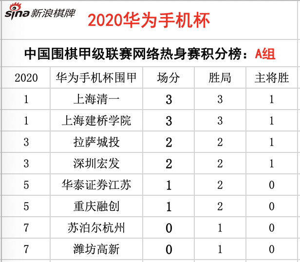 A组一轮后积分榜