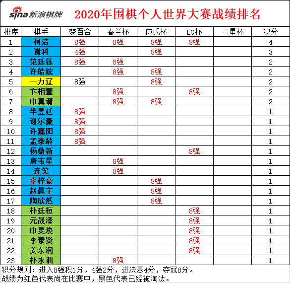 2020年围棋个人世界大赛战绩排名