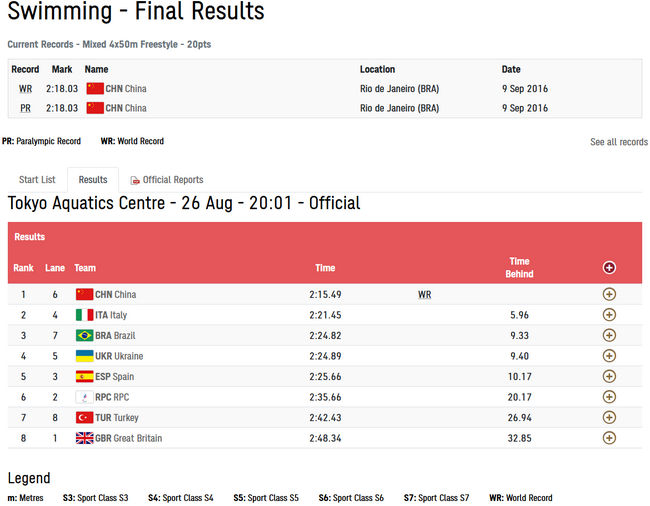 中国队获混合4x50米自由泳接力金牌并打破世界纪录