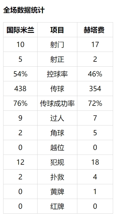 疲态尽显，数据落后