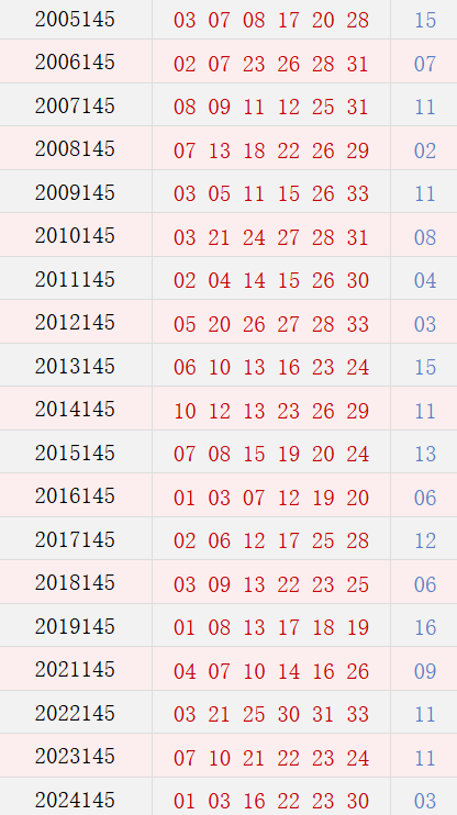 第145期历史同期号码