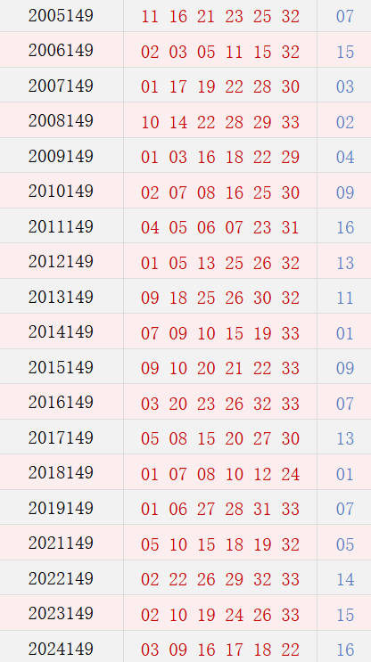 第149期历史同期号码