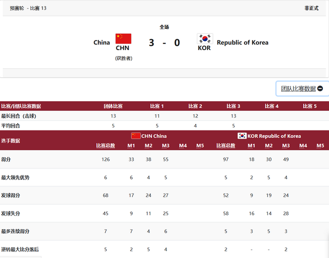 中国男团3-0韩国进决赛