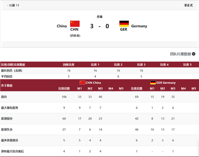 国乒女团3-0德国进决赛