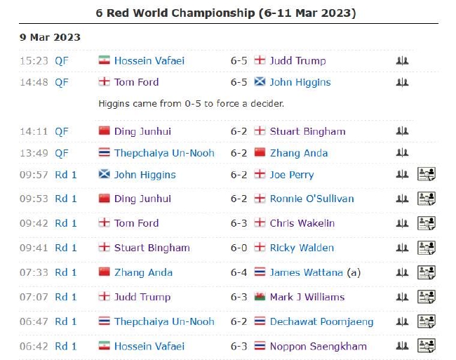 2023斯诺克6红球世锦赛第4比赛日完全赛果