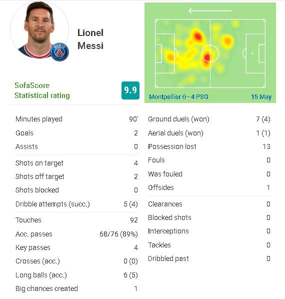 梅西数据：92次触球76次传球2进球 获9.9分最高分！