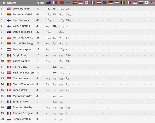 F1阿塞拜疆站成绩表\/积分榜