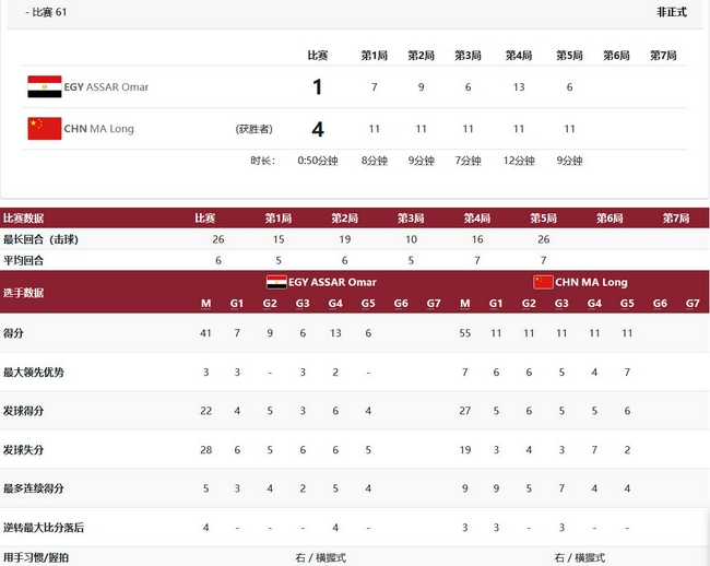 马龙4-1阿萨尔整场数据