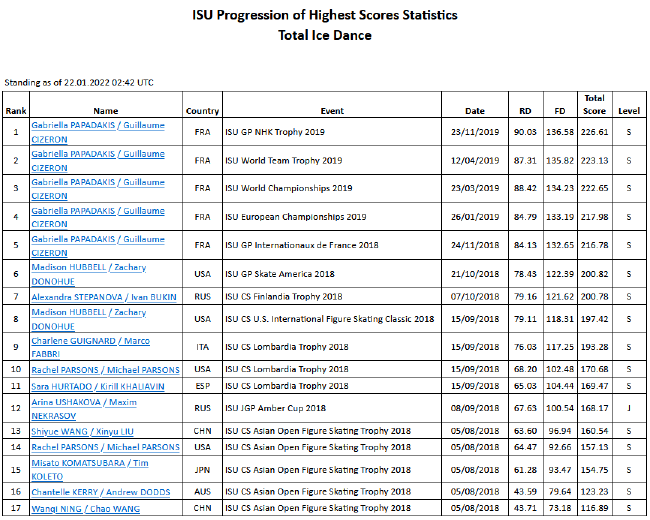 冰舞总分历史最高分