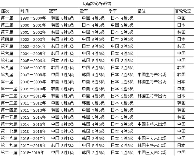 历届农心杯战役