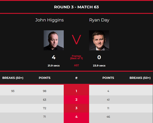 约翰-希金斯4-0瑞恩-戴